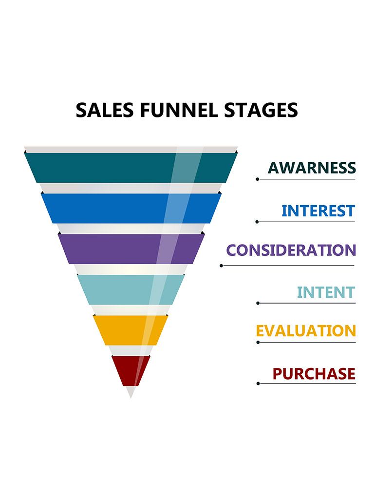 ad buy funnel